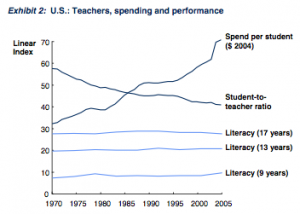 Education spending versus student performance